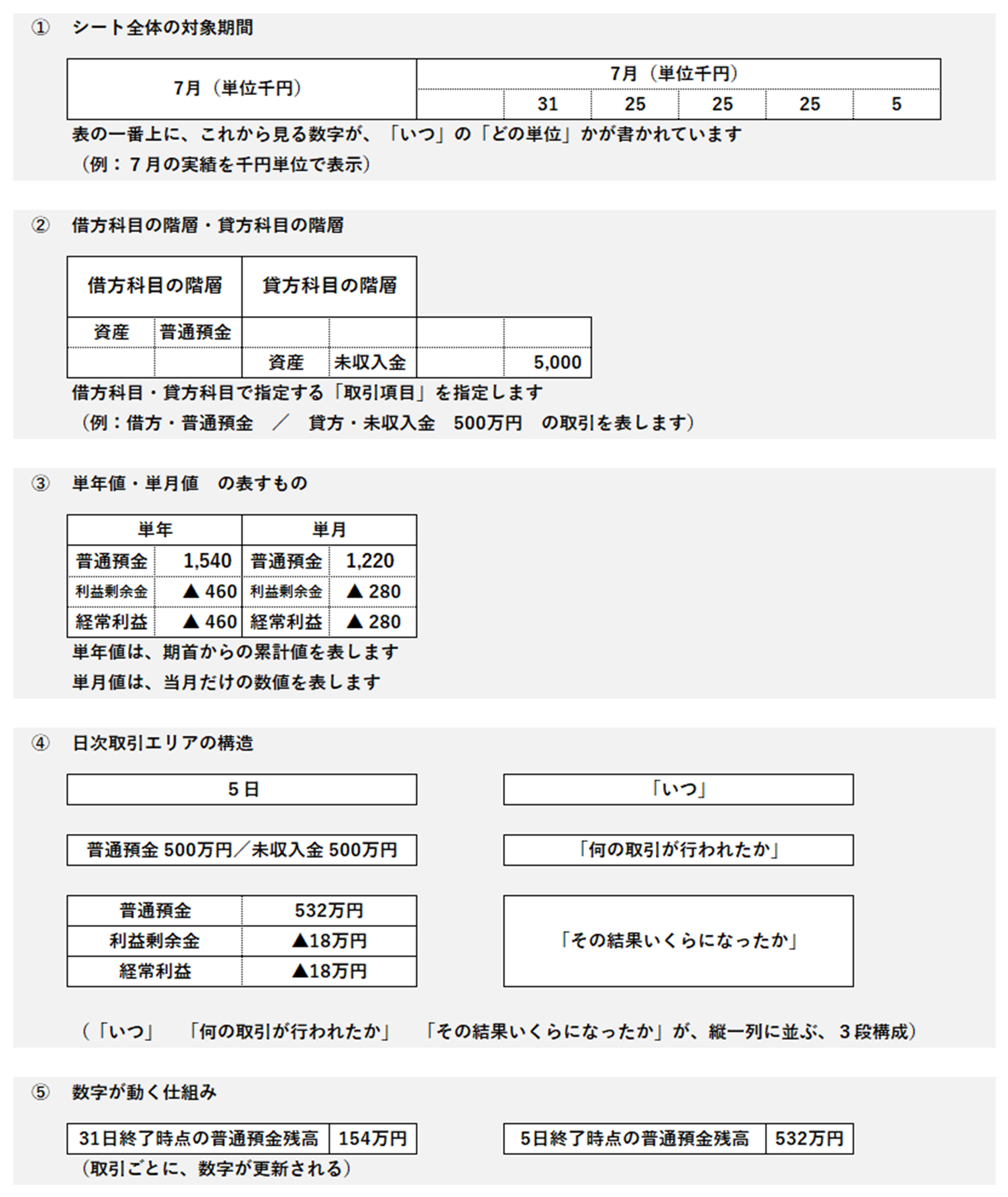 時系列会計シートの見方